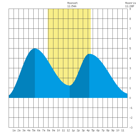Seaside tide chart for Saturday, December 21, 2024