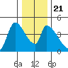 Seaside tide chart for Saturday, December 21, 2024