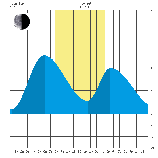 Seaside tide chart for Sunday, December 22, 2024