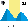Seaside tide chart for Sunday, December 22, 2024
