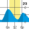 Seaside tide chart for Monday, December 23, 2024