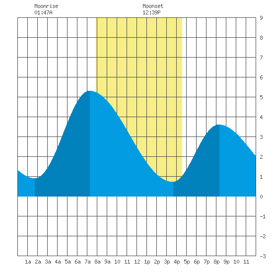 Seaside tide chart for Tuesday, December 24, 2024