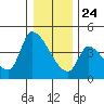 Seaside tide chart for Tuesday, December 24, 2024
