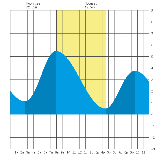 Seaside tide chart for Wednesday, December 25, 2024