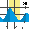 Seaside tide chart for Wednesday, December 25, 2024