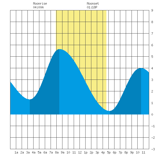 Seaside tide chart for Thursday, December 26, 2024