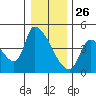 Seaside tide chart for Thursday, December 26, 2024