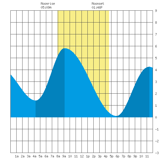 Seaside tide chart for Friday, December 27, 2024