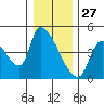 Seaside tide chart for Friday, December 27, 2024
