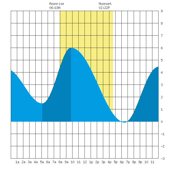 Seaside tide chart for Saturday, December 28, 2024