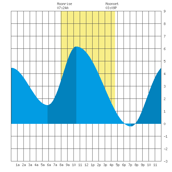 Seaside tide chart for Sunday, December 29, 2024