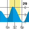 Seaside tide chart for Sunday, December 29, 2024