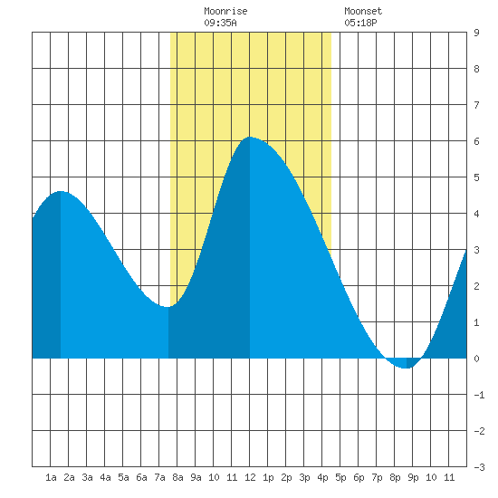 Seaside tide chart for Monday, December 2, 2024