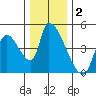 Seaside tide chart for Monday, December 2, 2024