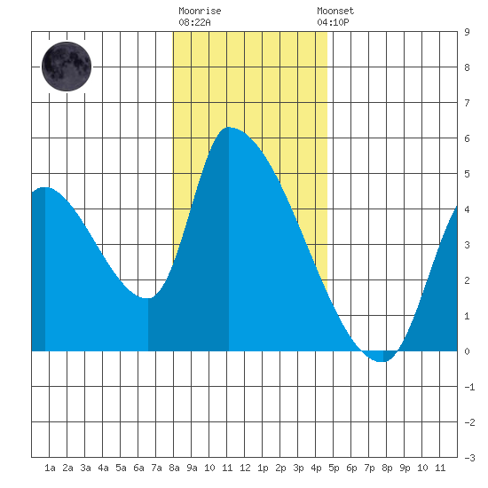 Seaside tide chart for Monday, December 30, 2024