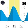 Seaside tide chart for Monday, December 30, 2024