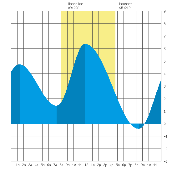 Seaside tide chart for Tuesday, December 31, 2024