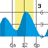 Seaside tide chart for Tuesday, December 3, 2024
