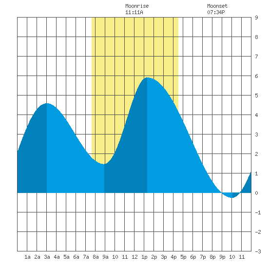 Seaside tide chart for Wednesday, December 4, 2024