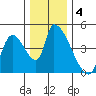 Seaside tide chart for Wednesday, December 4, 2024