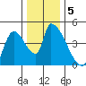 Seaside tide chart for Thursday, December 5, 2024