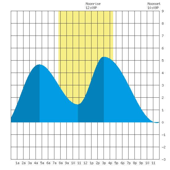 Seaside tide chart for Friday, December 6, 2024