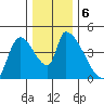 Seaside tide chart for Friday, December 6, 2024
