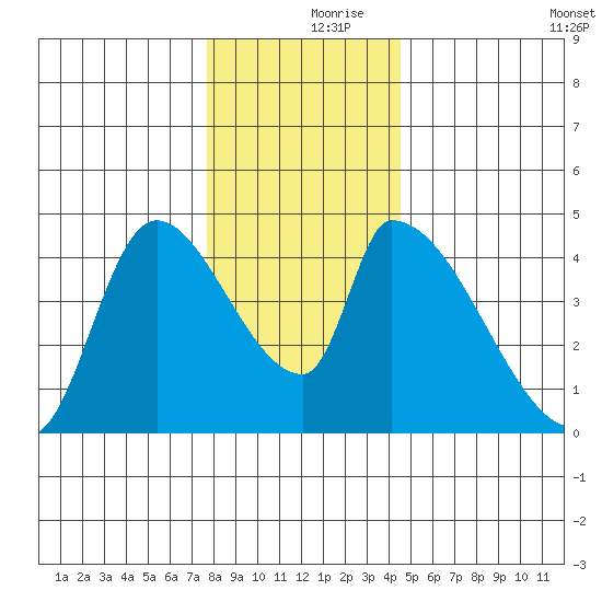 Seaside tide chart for Saturday, December 7, 2024