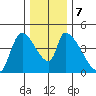 Seaside tide chart for Saturday, December 7, 2024