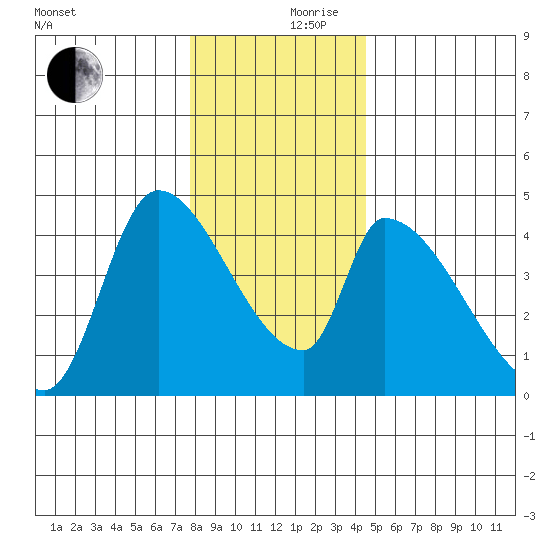 Seaside tide chart for Sunday, December 8, 2024