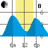 Seaside tide chart for Sunday, December 8, 2024