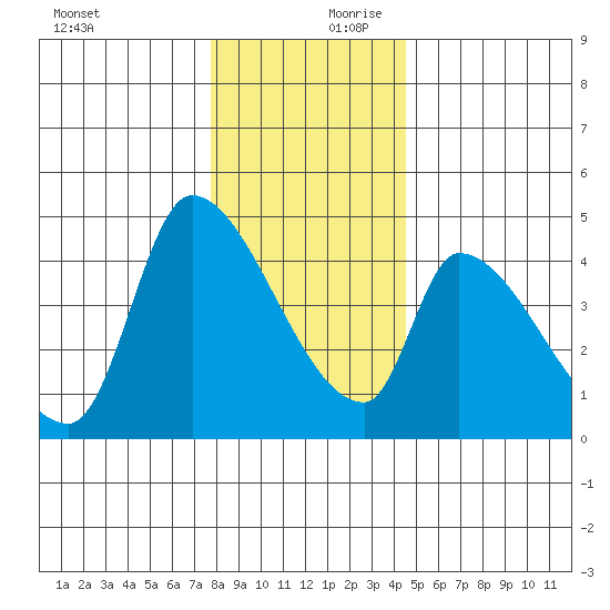 Seaside tide chart for Monday, December 9, 2024