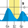 Seaside tide chart for Monday, December 9, 2024