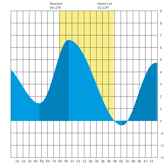 Seaside tide chart for Saturday, January 11, 2025