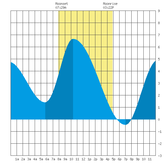 Seaside tide chart for Sunday, January 12, 2025