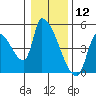 Seaside tide chart for Sunday, January 12, 2025