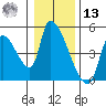 Seaside tide chart for Monday, January 13, 2025