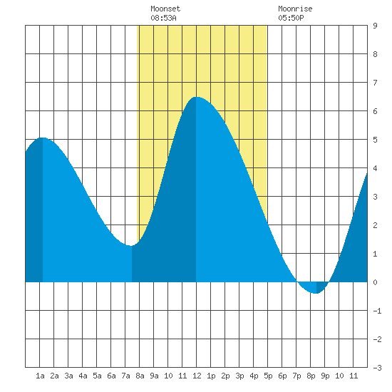 Seaside tide chart for Tuesday, January 14, 2025