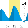 Seaside tide chart for Tuesday, January 14, 2025