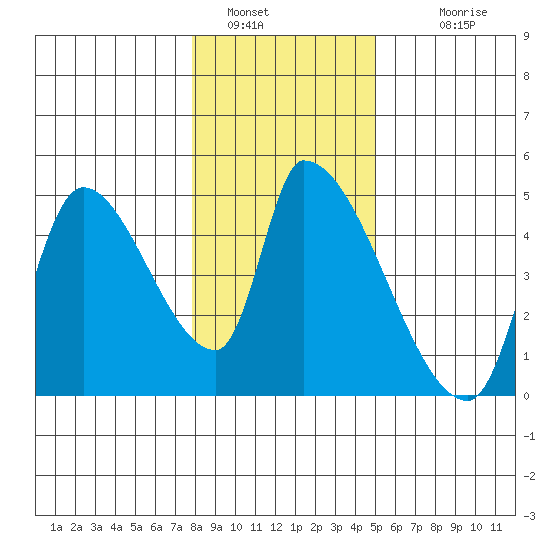 Seaside tide chart for Thursday, January 16, 2025