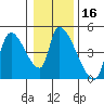 Seaside tide chart for Thursday, January 16, 2025
