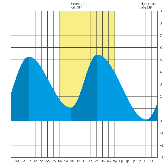 Seaside tide chart for Friday, January 17, 2025