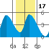 Seaside tide chart for Friday, January 17, 2025