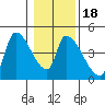 Seaside tide chart for Saturday, January 18, 2025