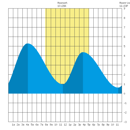 Seaside tide chart for Sunday, January 19, 2025