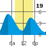 Seaside tide chart for Sunday, January 19, 2025