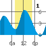 Seaside tide chart for Wednesday, January 1, 2025