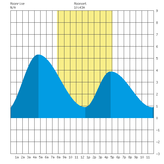 Seaside tide chart for Monday, January 20, 2025