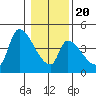 Seaside tide chart for Monday, January 20, 2025