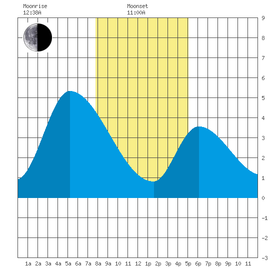 Seaside tide chart for Tuesday, January 21, 2025